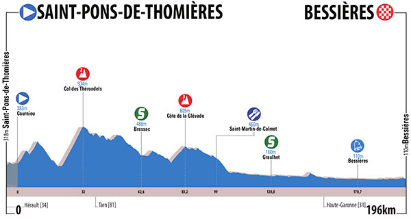 Stage 1 profile
